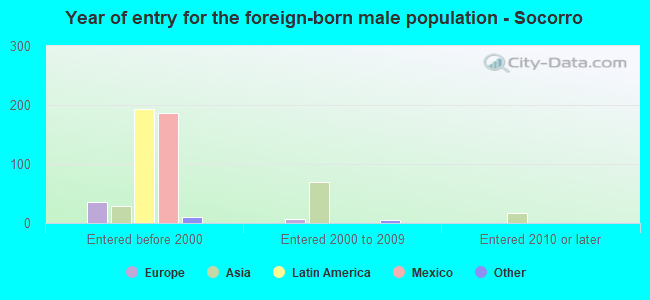 Year of entry for the foreign-born male population - Socorro