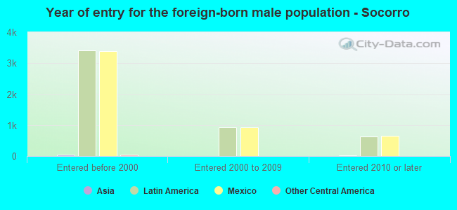 Year of entry for the foreign-born male population - Socorro