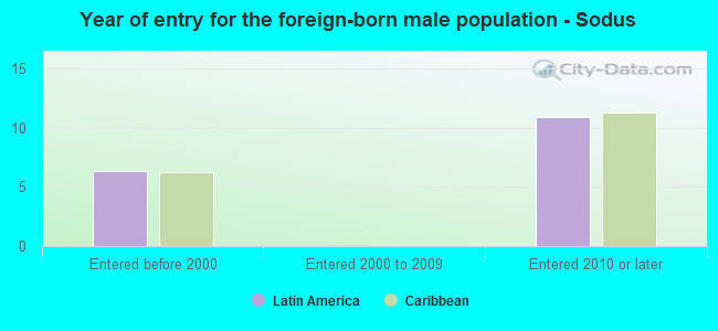 Year of entry for the foreign-born male population - Sodus