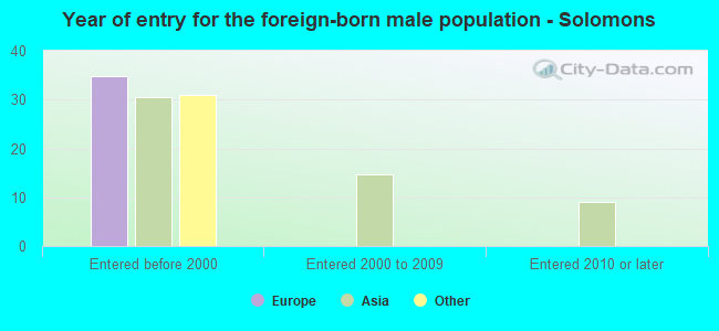 Year of entry for the foreign-born male population - Solomons