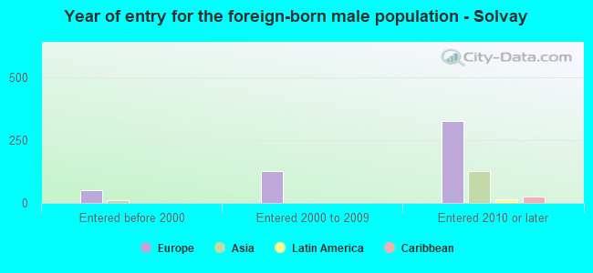 Year of entry for the foreign-born male population - Solvay