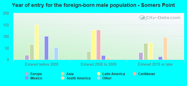 Year of entry for the foreign-born male population - Somers Point