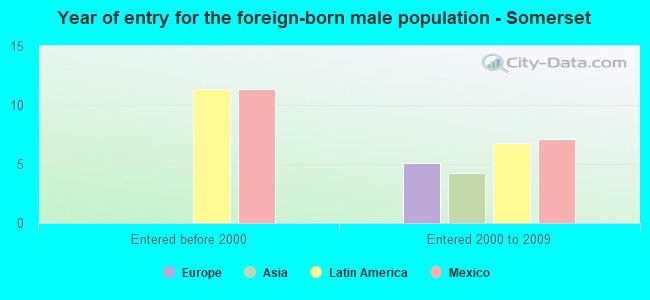 Year of entry for the foreign-born male population - Somerset