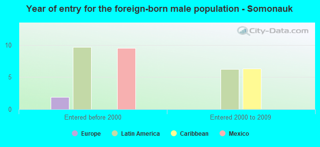 Year of entry for the foreign-born male population - Somonauk