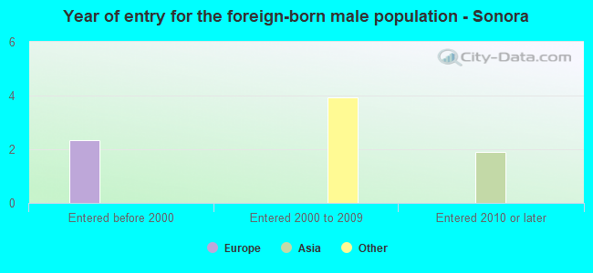 Year of entry for the foreign-born male population - Sonora