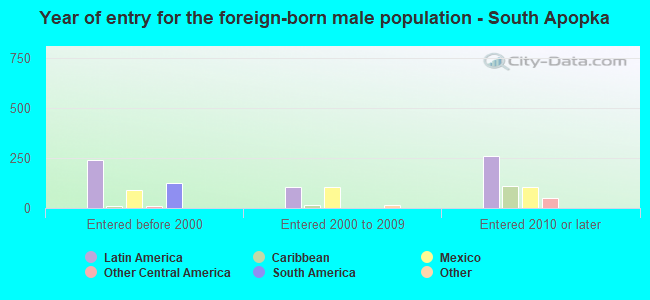 Year of entry for the foreign-born male population - South Apopka