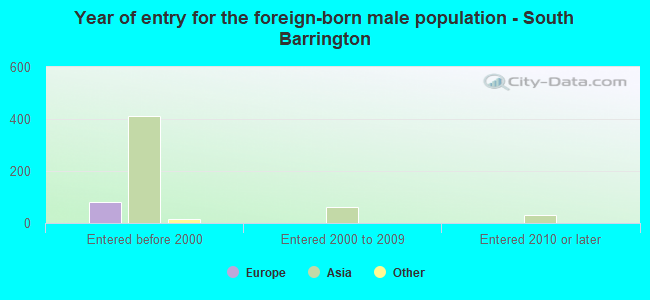 Year of entry for the foreign-born male population - South Barrington