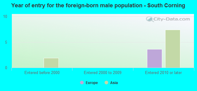 Year of entry for the foreign-born male population - South Corning