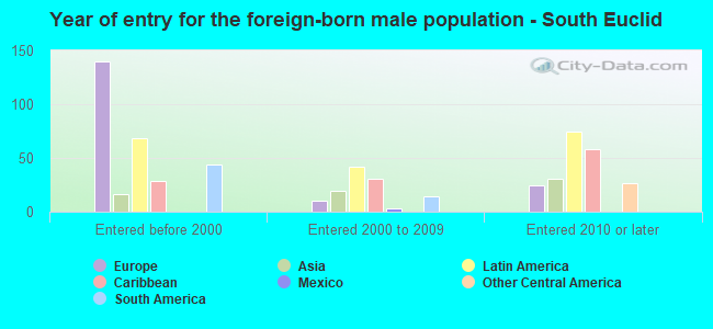 Year of entry for the foreign-born male population - South Euclid