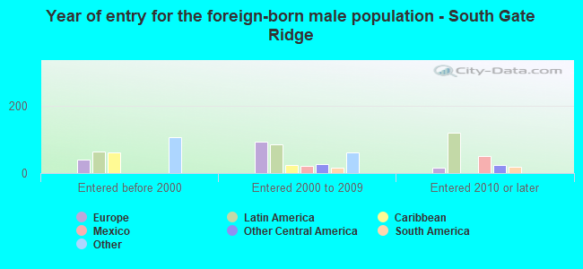 Year of entry for the foreign-born male population - South Gate Ridge