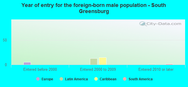 Year of entry for the foreign-born male population - South Greensburg