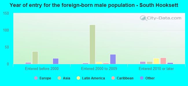 Year of entry for the foreign-born male population - South Hooksett