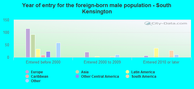 Year of entry for the foreign-born male population - South Kensington