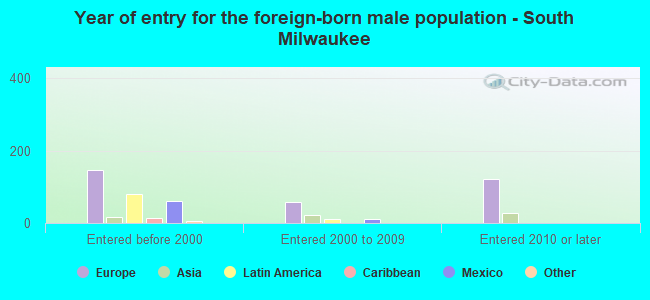 Year of entry for the foreign-born male population - South Milwaukee