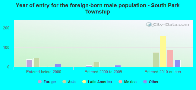 Year of entry for the foreign-born male population - South Park Township