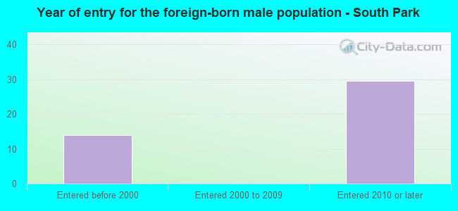 Year of entry for the foreign-born male population - South Park
