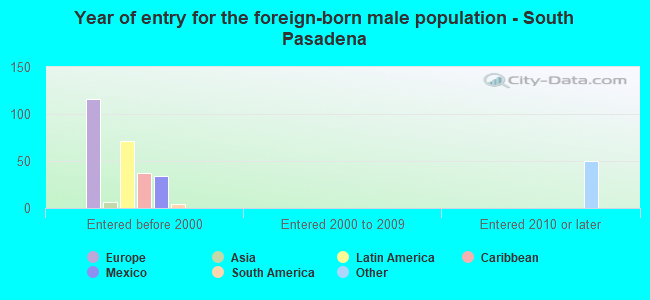 Year of entry for the foreign-born male population - South Pasadena