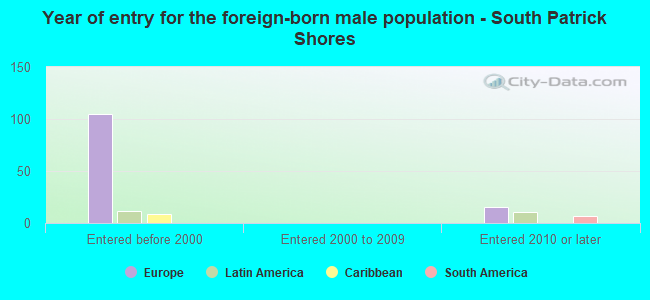 Year of entry for the foreign-born male population - South Patrick Shores