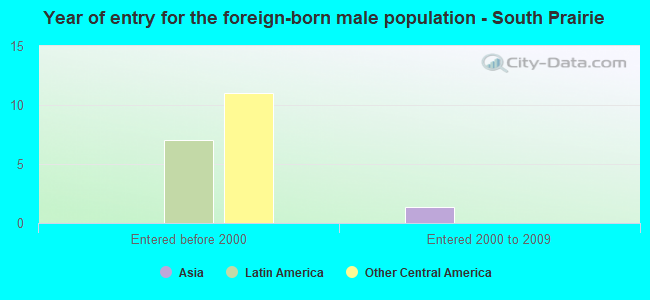 Year of entry for the foreign-born male population - South Prairie