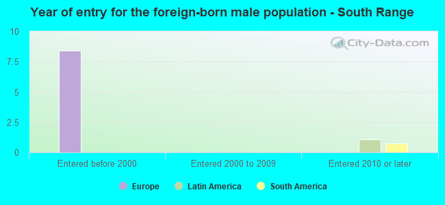 Year of entry for the foreign-born male population - South Range
