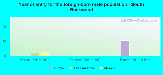 Year of entry for the foreign-born male population - South Rockwood