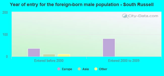Year of entry for the foreign-born male population - South Russell