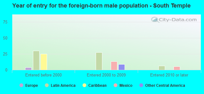 Year of entry for the foreign-born male population - South Temple