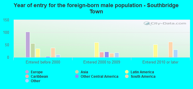 Year of entry for the foreign-born male population - Southbridge Town