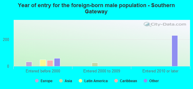 Year of entry for the foreign-born male population - Southern Gateway