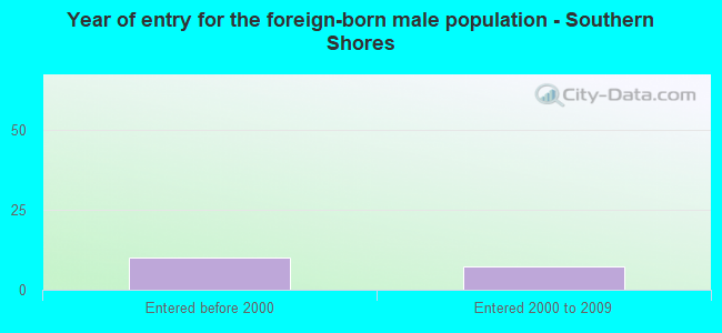 Year of entry for the foreign-born male population - Southern Shores