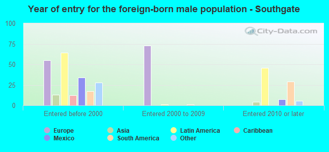 Year of entry for the foreign-born male population - Southgate
