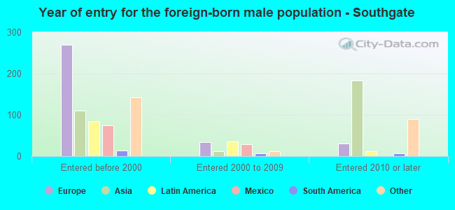 Year of entry for the foreign-born male population - Southgate