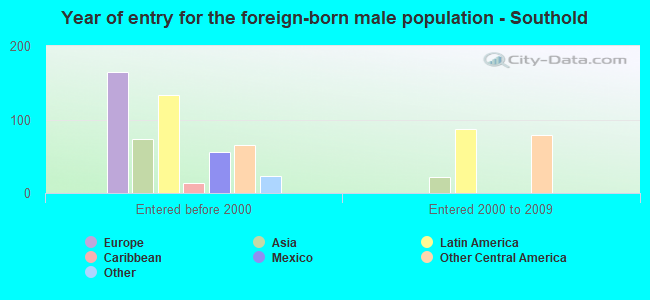 Year of entry for the foreign-born male population - Southold