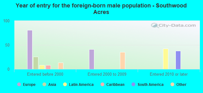Year of entry for the foreign-born male population - Southwood Acres