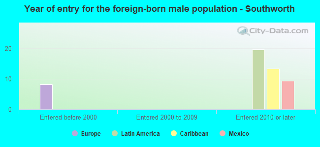 Year of entry for the foreign-born male population - Southworth