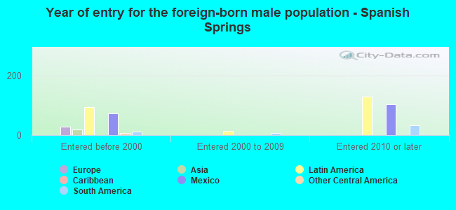 Year of entry for the foreign-born male population - Spanish Springs