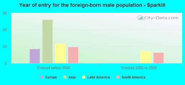 Year of entry for the foreign-born male population - Sparkill
