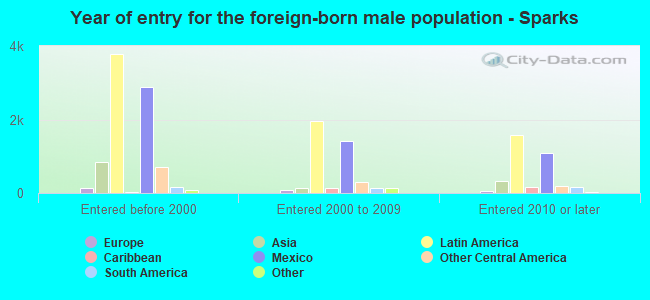 Year of entry for the foreign-born male population - Sparks