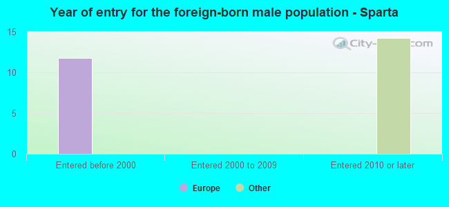 Year of entry for the foreign-born male population - Sparta