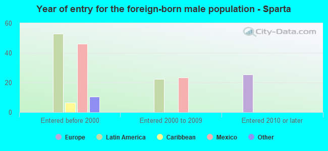 Year of entry for the foreign-born male population - Sparta