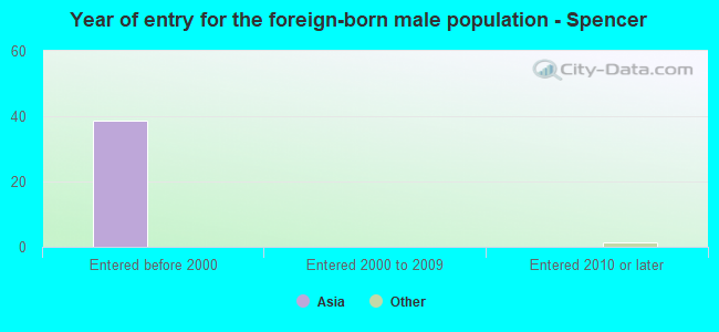 Year of entry for the foreign-born male population - Spencer