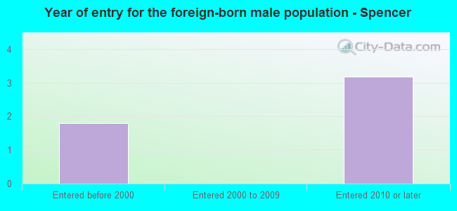 Year of entry for the foreign-born male population - Spencer