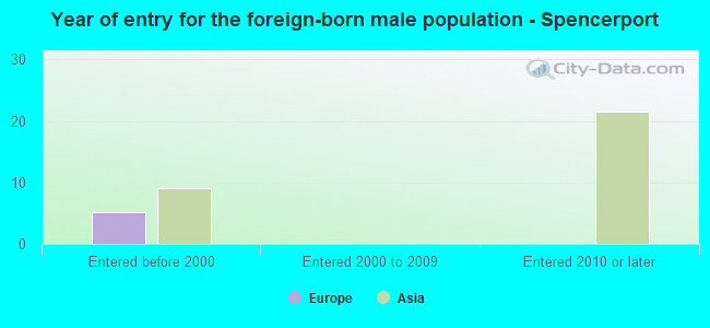 Year of entry for the foreign-born male population - Spencerport