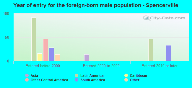 Year of entry for the foreign-born male population - Spencerville