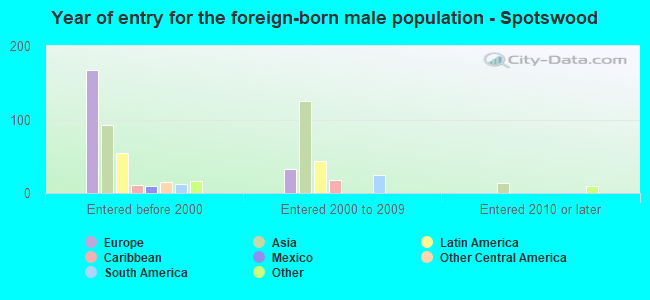 Year of entry for the foreign-born male population - Spotswood