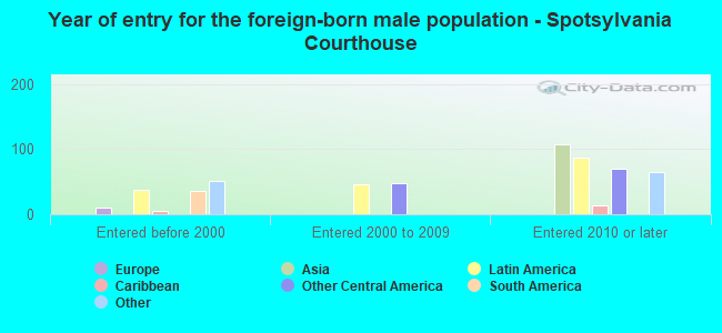 Year of entry for the foreign-born male population - Spotsylvania Courthouse