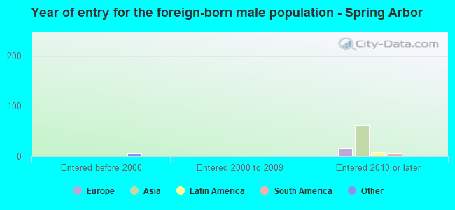 Year of entry for the foreign-born male population - Spring Arbor