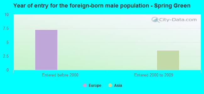Year of entry for the foreign-born male population - Spring Green