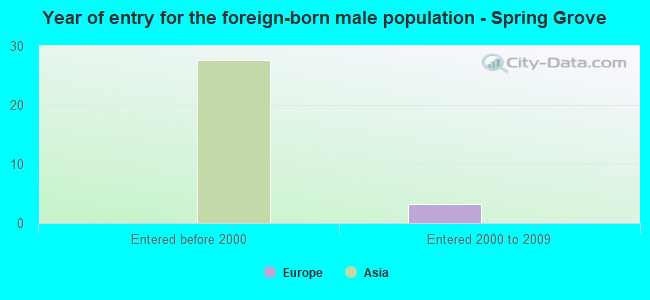 Year of entry for the foreign-born male population - Spring Grove