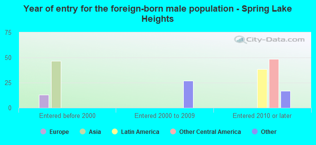 Year of entry for the foreign-born male population - Spring Lake Heights
